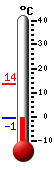 Currently: -0.6, Max: 13.7, Min: -0.6