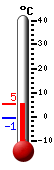 Currently: -1.6, Max: 16.0, Min: -1.9