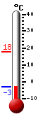 Currently: -2.8, Max: 17.7, Min: -2.8