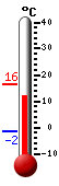 Currently: -3.5, Max: 19.7, Min: -3.6