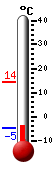 Currently: -4.3, Max: 14.3, Min: -4.3