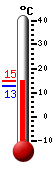 Currently: 10.0, Max: 23.9, Min: 3.4