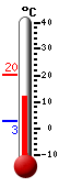 Currently: 10.3, Max: 20.4, Min: 2.7