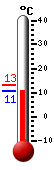 Currently: 11.3, Max: 13.0, Min: 11.3