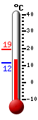 Currently: 12.2, Max: 19.4, Min: 12.1