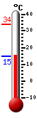 Currently: 12.4, Max: 30.7, Min: 6.9