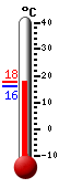 Currently: 12.6, Max: 23.2, Min: 3.9