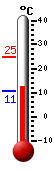 Currently: 12.8, Max: 24.8, Min: 10.7