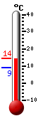 Currently: 13.4, Max: 13.4, Min: 8.8