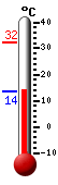 Currently: 14.2C, Max: 32.3C, Min: 14.2C