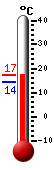 Currently: 14.4, Max: 14.4, Min: 14.4