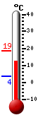 Currently: 14.8, Max: 18.5, Min: 3.6