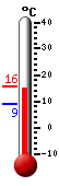 Currently: 15.2, Max: 15.7, Min: 8.8