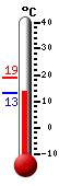Currently: 16.2, Max: 18.9, Min: 13.2