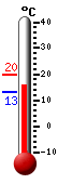 Currently: 17.7, Max: 19.6, Min: 13.2