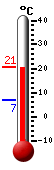 Currently: 19.9, Max: 20.6, Min: 6.9