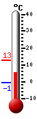 Currently: 2.5, Max: 12.6, Min: -0.6