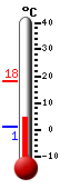 Currently: 2.7, Max: 18.1, Min: 2.2