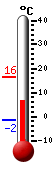 Currently: 2.9, Max: 16.4, Min: -1.6