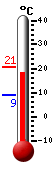 Currently: 20.2, Max: 20.7, Min: 9.1