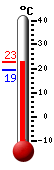 Currently: 21.7, Max: 21.7, Min: 19.2