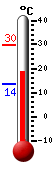 Currently: 22.1, Max: 29.8, Min: 13.6