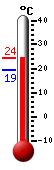 Currently: 22.2, Max: 22.2, Min: 19.2