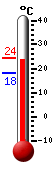Currently: 24.2, Max: 24.4, Min: 18.1