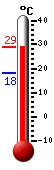 Currently: 28.3, Max: 28.3, Min: 18.2