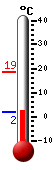 Currently: 3.4, Max: 18.5, Min: 1.8