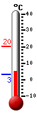 Currently: 3.8, Max: 20.4, Min: 3.8
