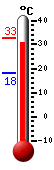 Currently: 31.0, Max: 32.6, Min: 18.2