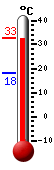 Currently: 32.5, Max: 32.5, Min: 18.2