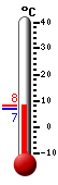 Currently: 4.6, Max: 15.8, Min: -1.3