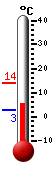 Currently: 4.8, Max: 14.1, Min: 2.7