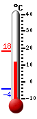 Currently: 5.9, Max: 18.1, Min: -4.4