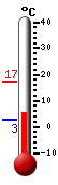 Currently: 6.6, Max: 17.4, Min: 2.6