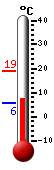 Currently: 8.2, Max: 18.9, Min: 5.7