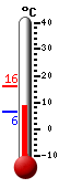 Currently: 8.4, Max: 16.1, Min: 6.3