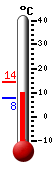 Currently: 9.1, Max: 14.4, Min: 7.6