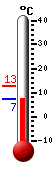 Currently: 9.2, Max: 12.8, Min: 9.2